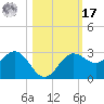 Safety Harbor tide chart for Thursday, October 17, 2024