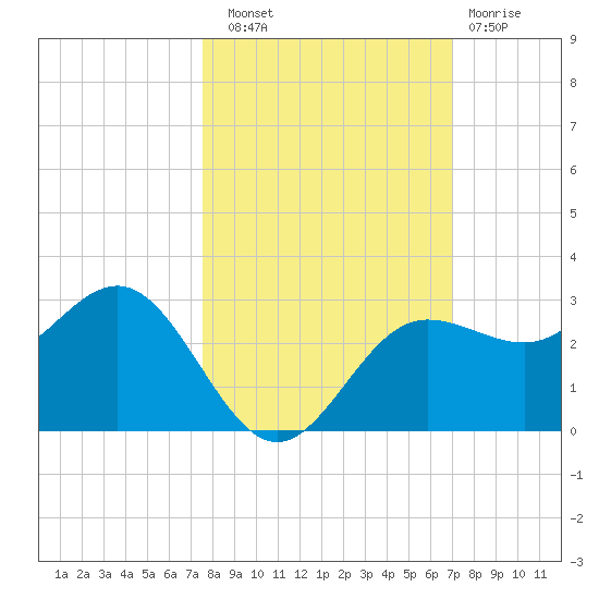Safety Harbor tide chart for Friday, October 18, 2024