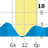 Safety Harbor tide chart for Friday, October 18, 2024