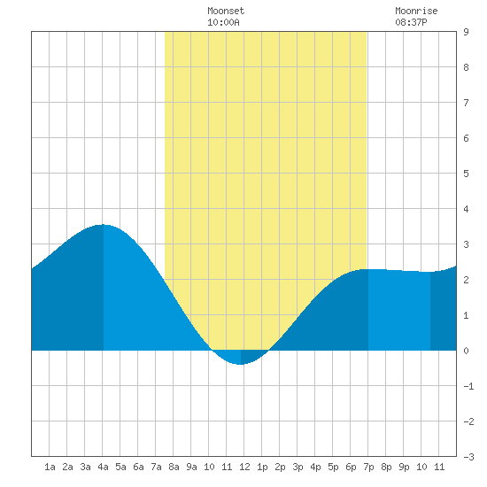 Safety Harbor tide chart for Saturday, October 19, 2024
