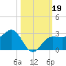 Safety Harbor tide chart for Saturday, October 19, 2024