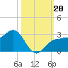 Safety Harbor tide chart for Sunday, October 20, 2024