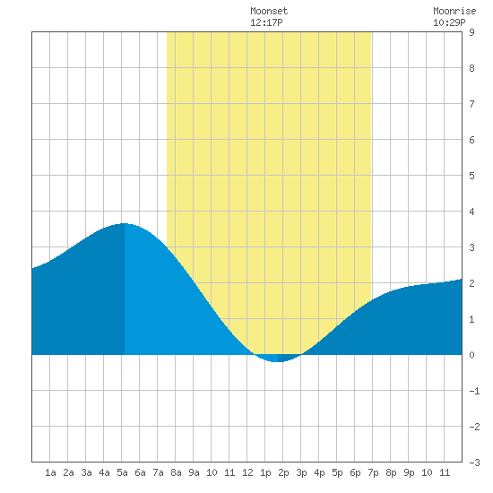 Safety Harbor tide chart for Monday, October 21, 2024