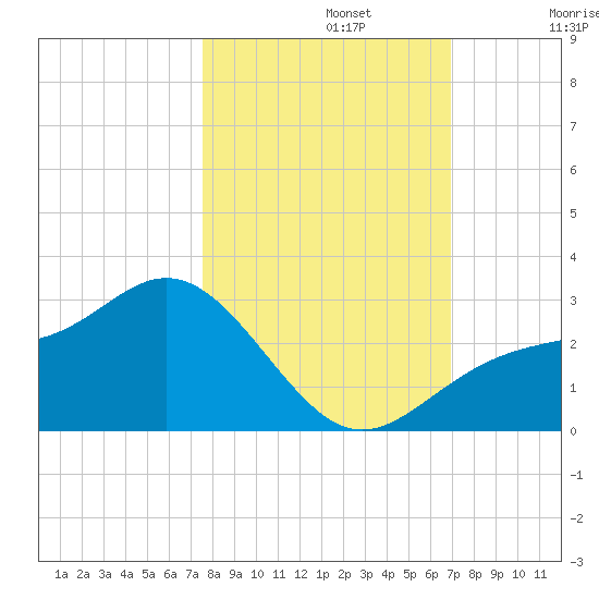 Safety Harbor tide chart for Tuesday, October 22, 2024