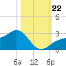 Safety Harbor tide chart for Tuesday, October 22, 2024