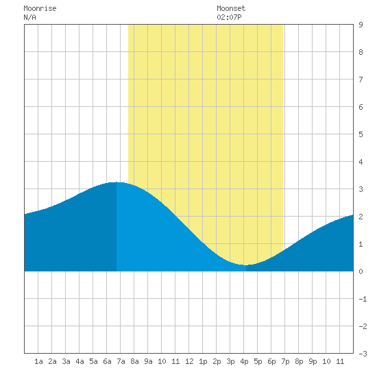 Safety Harbor tide chart for Wednesday, October 23, 2024