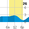 Safety Harbor tide chart for Saturday, October 26, 2024