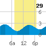 Safety Harbor tide chart for Tuesday, October 29, 2024