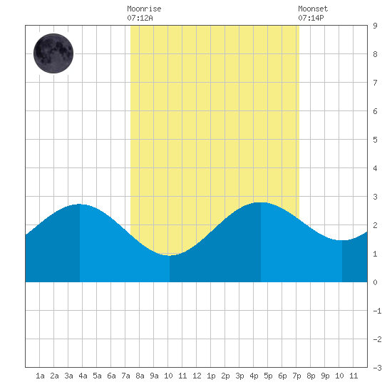 Safety Harbor tide chart for Wednesday, October 2, 2024