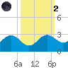 Safety Harbor tide chart for Wednesday, October 2, 2024