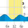 Safety Harbor tide chart for Thursday, October 3, 2024