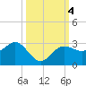 Safety Harbor tide chart for Friday, October 4, 2024