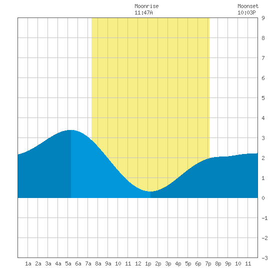 Safety Harbor tide chart for Monday, October 7, 2024