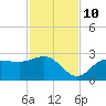 Safety Harbor tide chart for Sunday, November 10, 2024