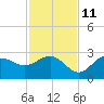 Safety Harbor tide chart for Monday, November 11, 2024