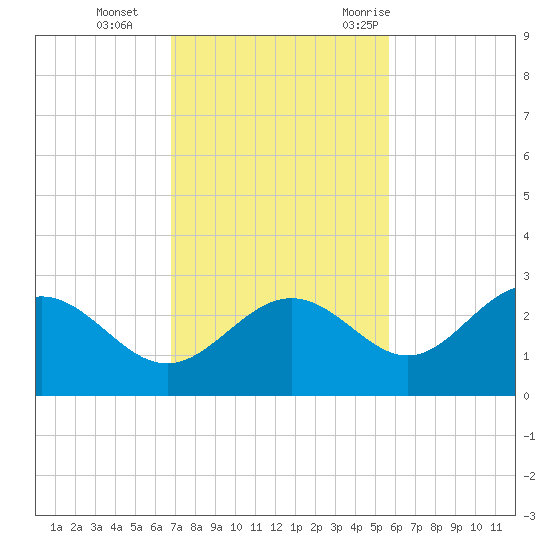 Safety Harbor tide chart for Tuesday, November 12, 2024