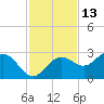 Safety Harbor tide chart for Wednesday, November 13, 2024