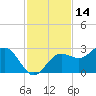 Safety Harbor tide chart for Thursday, November 14, 2024