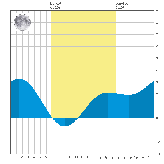 Safety Harbor tide chart for Friday, November 15, 2024