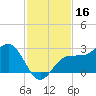 Safety Harbor tide chart for Saturday, November 16, 2024