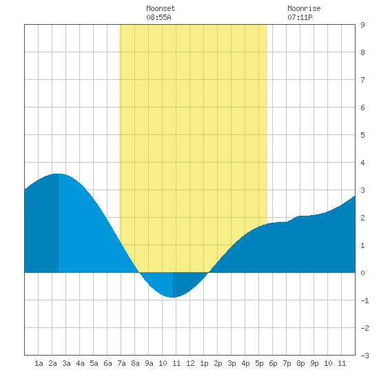 Safety Harbor tide chart for Sunday, November 17, 2024