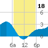 Safety Harbor tide chart for Monday, November 18, 2024
