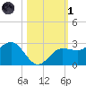 Safety Harbor tide chart for Friday, November 1, 2024