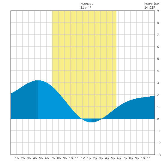 Safety Harbor tide chart for Wednesday, November 20, 2024