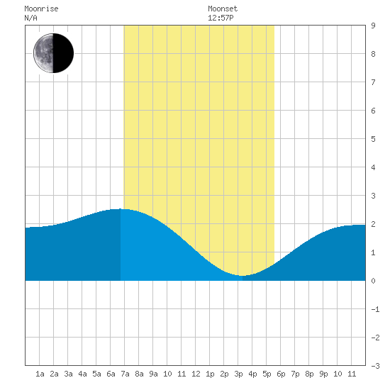 Safety Harbor tide chart for Friday, November 22, 2024