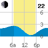 Safety Harbor tide chart for Friday, November 22, 2024