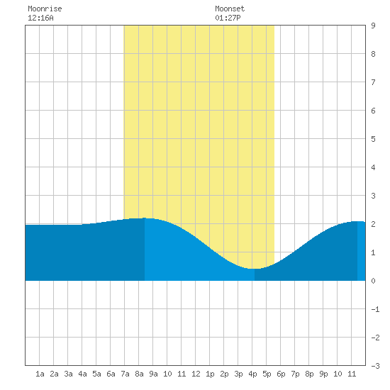 Safety Harbor tide chart for Saturday, November 23, 2024