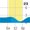 Safety Harbor tide chart for Saturday, November 23, 2024