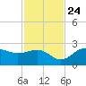 Safety Harbor tide chart for Sunday, November 24, 2024