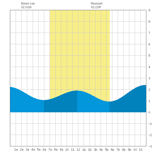 Safety Harbor tide chart for Monday, November 25, 2024