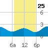 Safety Harbor tide chart for Monday, November 25, 2024