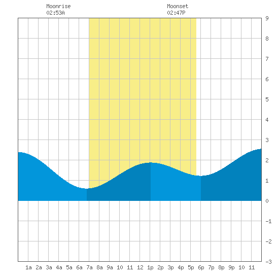 Safety Harbor tide chart for Tuesday, November 26, 2024