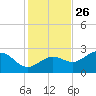 Safety Harbor tide chart for Tuesday, November 26, 2024
