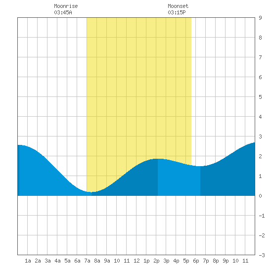 Safety Harbor tide chart for Wednesday, November 27, 2024