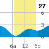 Safety Harbor tide chart for Wednesday, November 27, 2024