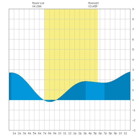Safety Harbor tide chart for Thursday, November 28, 2024