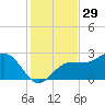 Safety Harbor tide chart for Friday, November 29, 2024