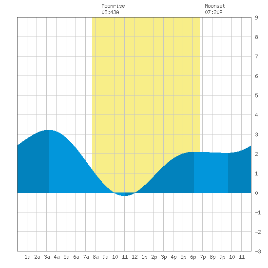 Safety Harbor tide chart for Saturday, November 2, 2024