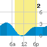 Safety Harbor tide chart for Saturday, November 2, 2024