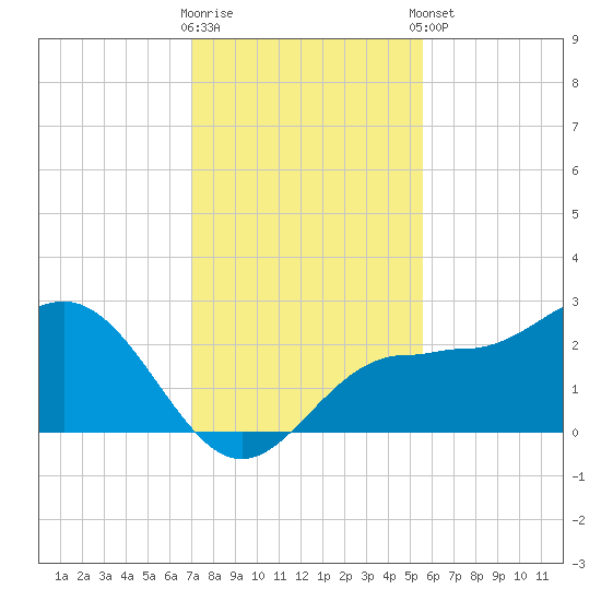 Safety Harbor tide chart for Saturday, November 30, 2024