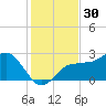 Safety Harbor tide chart for Saturday, November 30, 2024