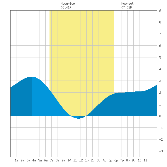 Safety Harbor tide chart for Sunday, November 3, 2024