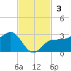 Safety Harbor tide chart for Sunday, November 3, 2024