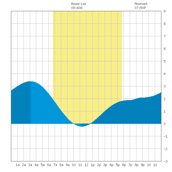 Safety Harbor tide chart for Monday, November 4, 2024