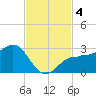 Safety Harbor tide chart for Monday, November 4, 2024