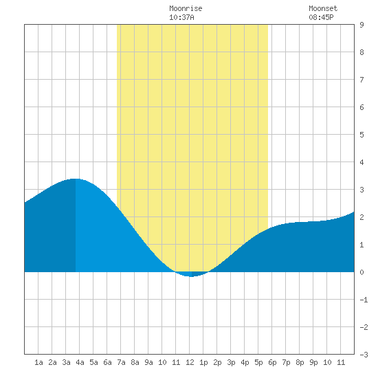 Safety Harbor tide chart for Tuesday, November 5, 2024